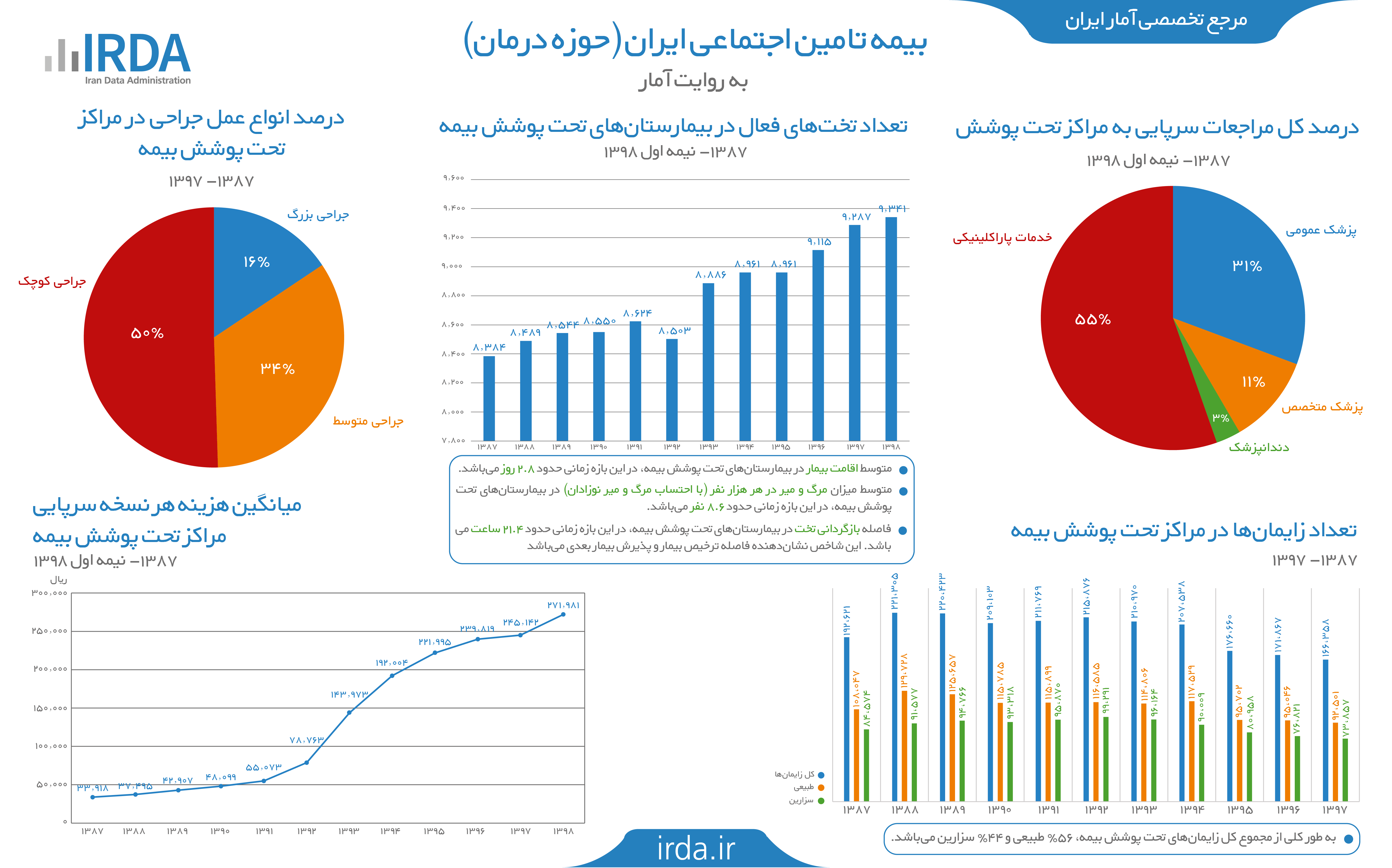 بیمه تامین اجتماعی در ایران به روایت آمار (حوزه درمان)
