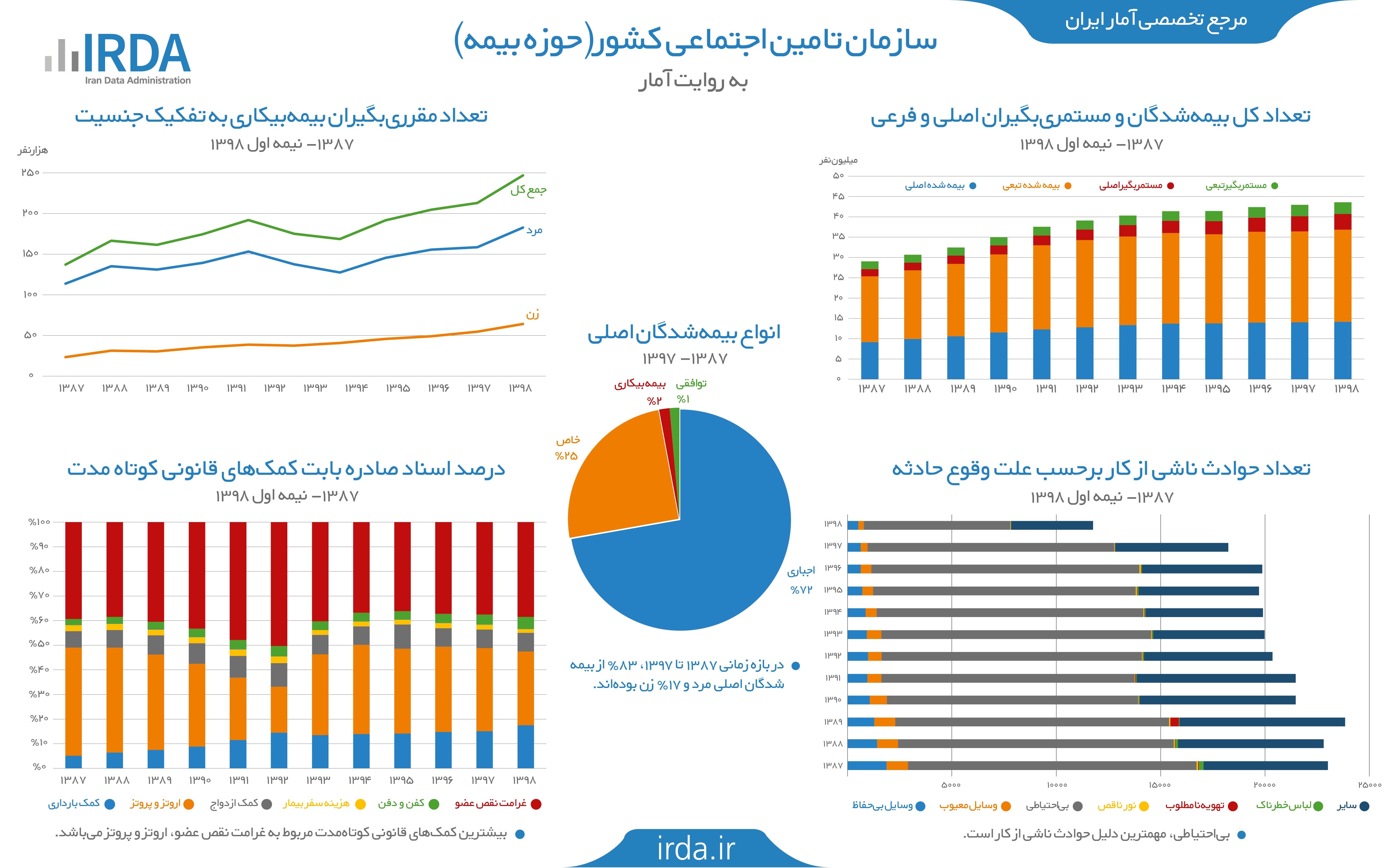 بیمه تأمین اجتماعی در ایران به روایت آمار (حوزه بیمه)