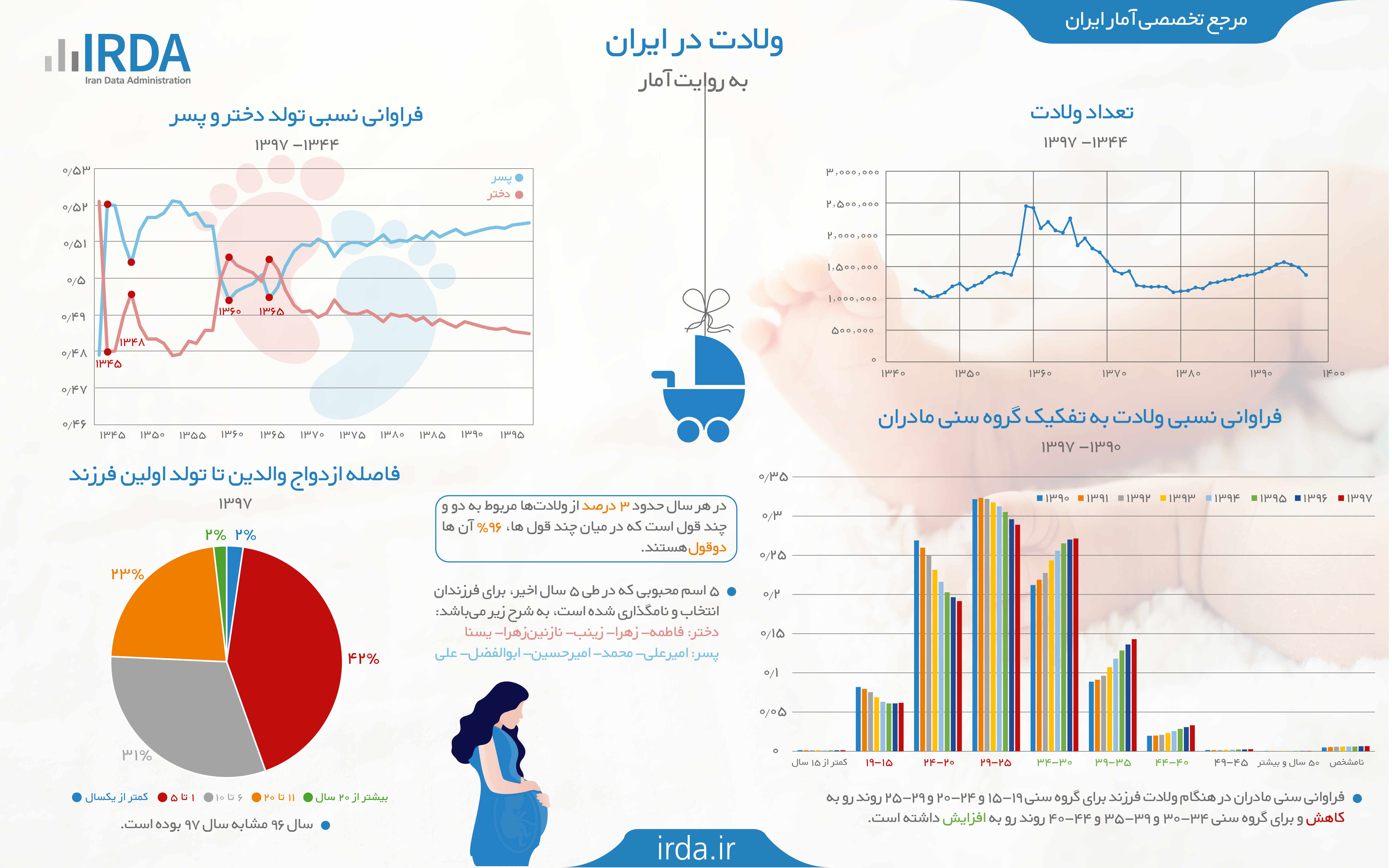 ولادت در ایران به روایت آمار
