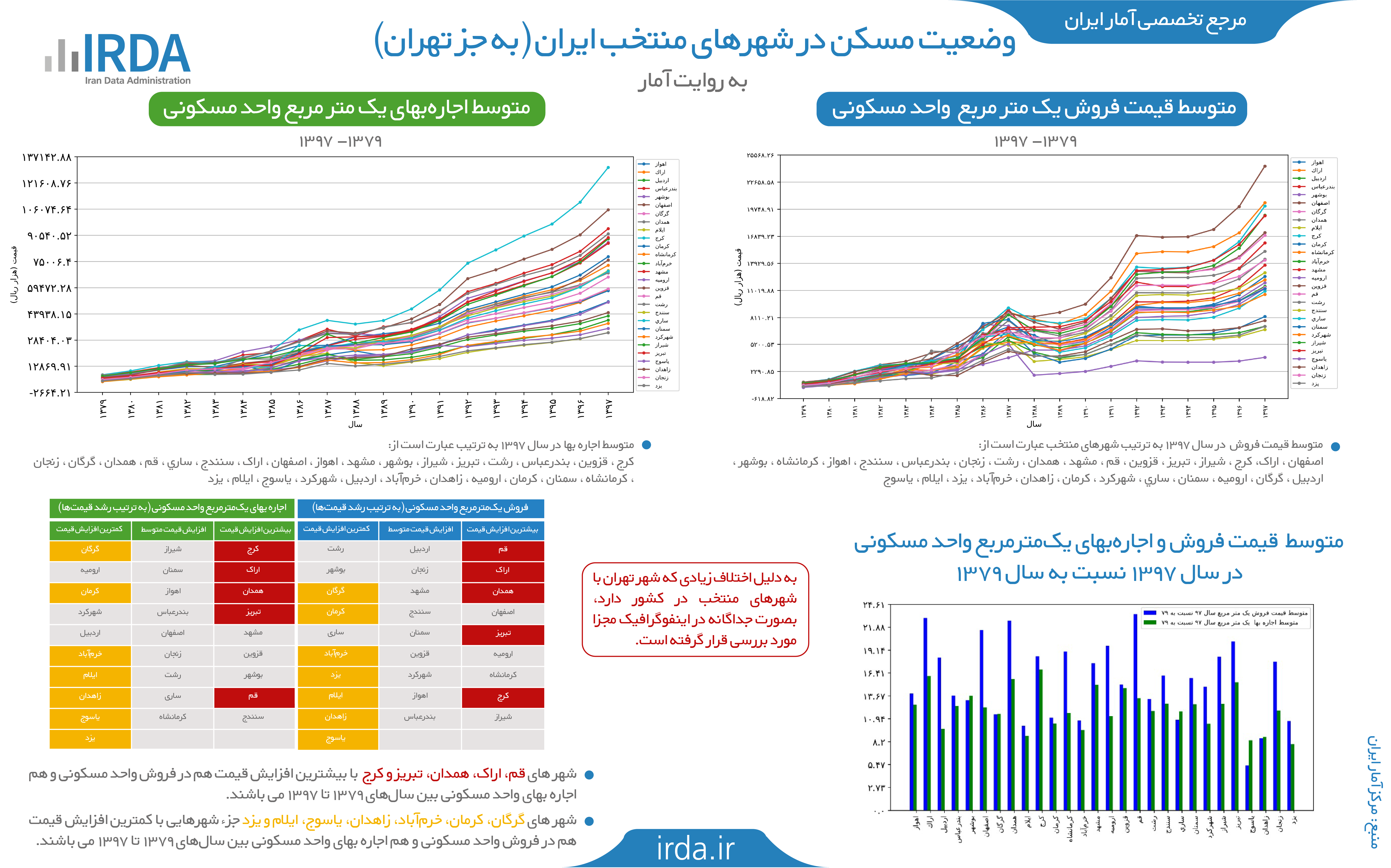 وضعیت مسکن در شهرهای منتخب ایران (به جز تهران)