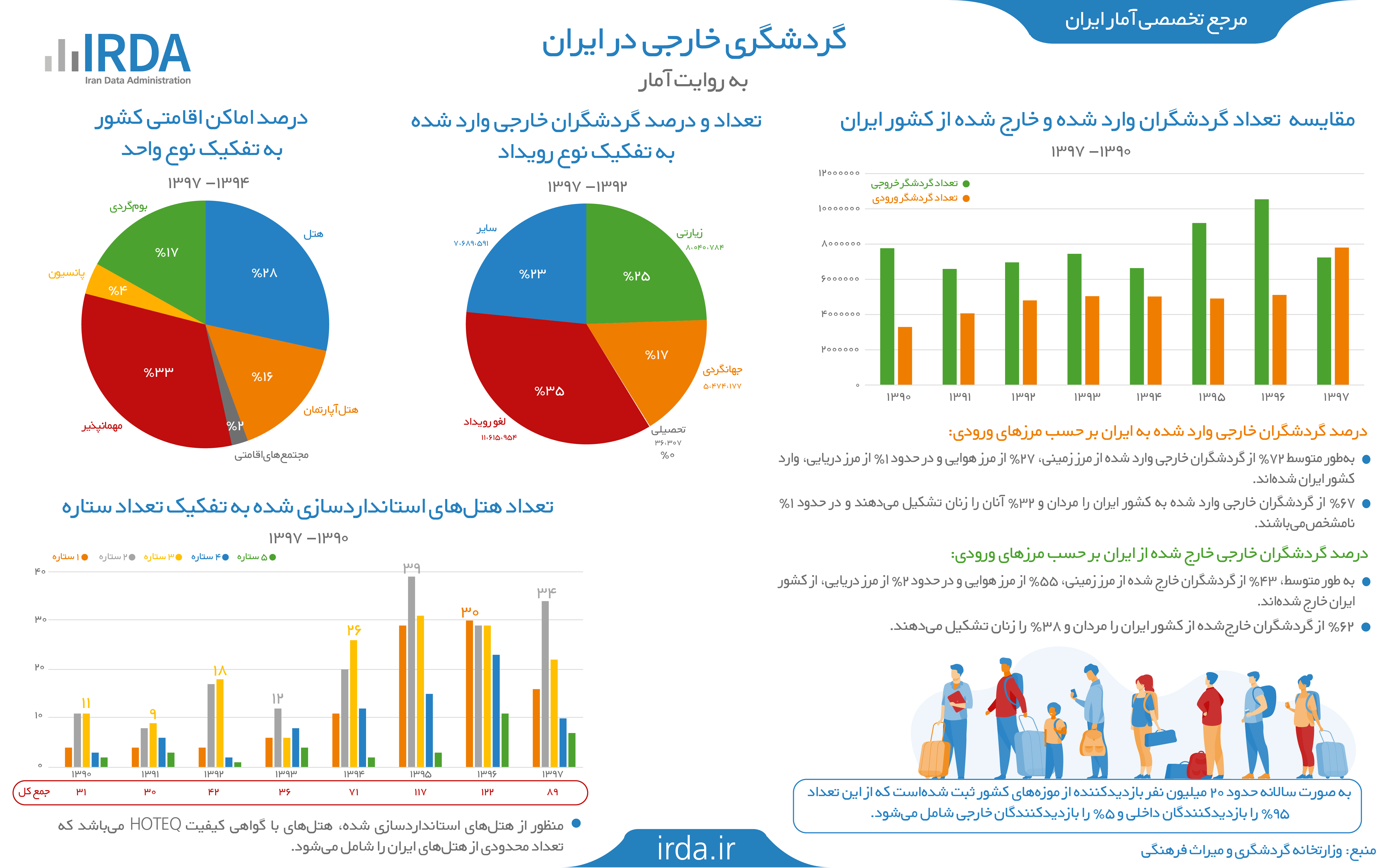 گردشگری خارجی در ایران به روایت آمار