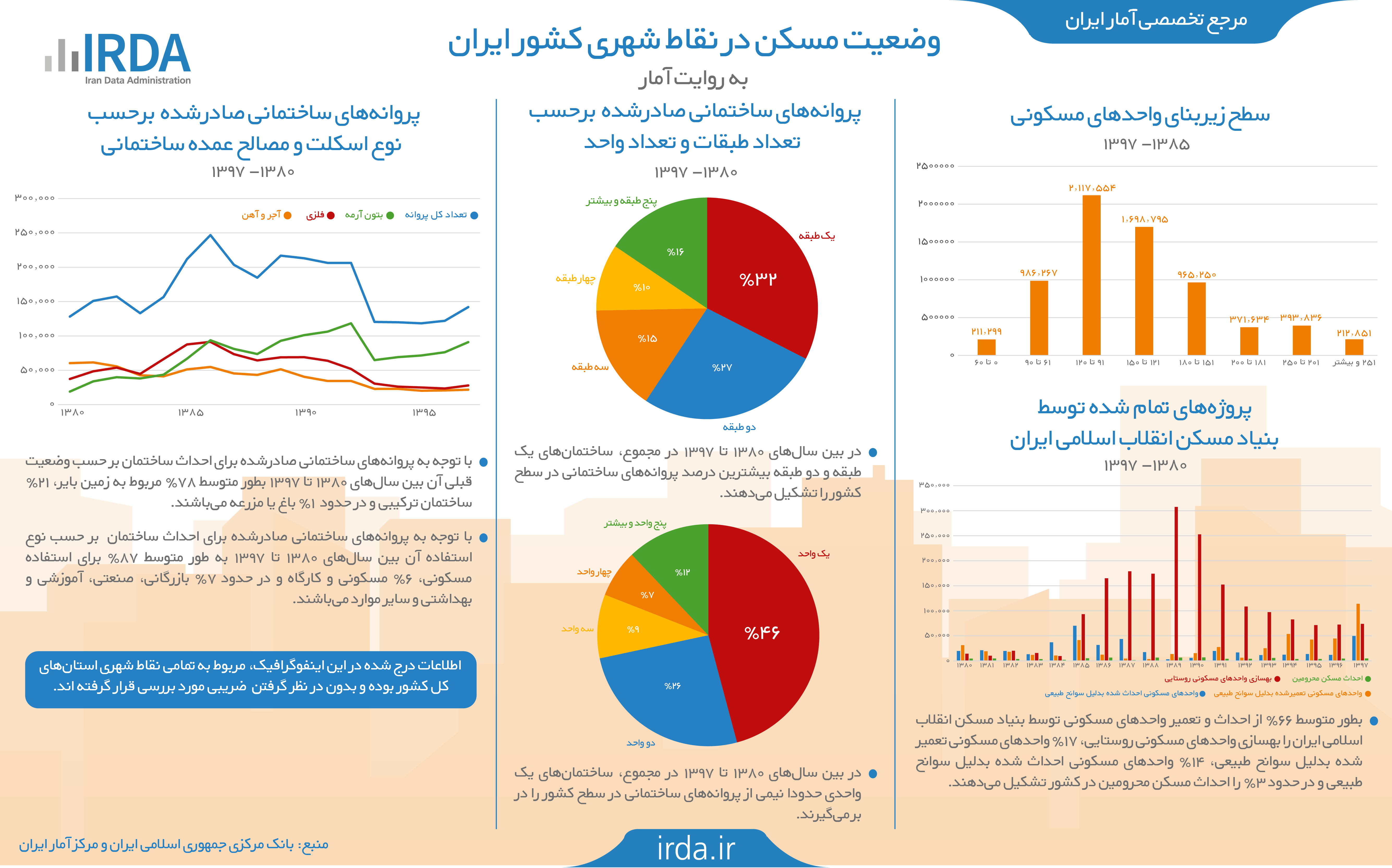 وضعیت مسکن در ایران به روایت آمار