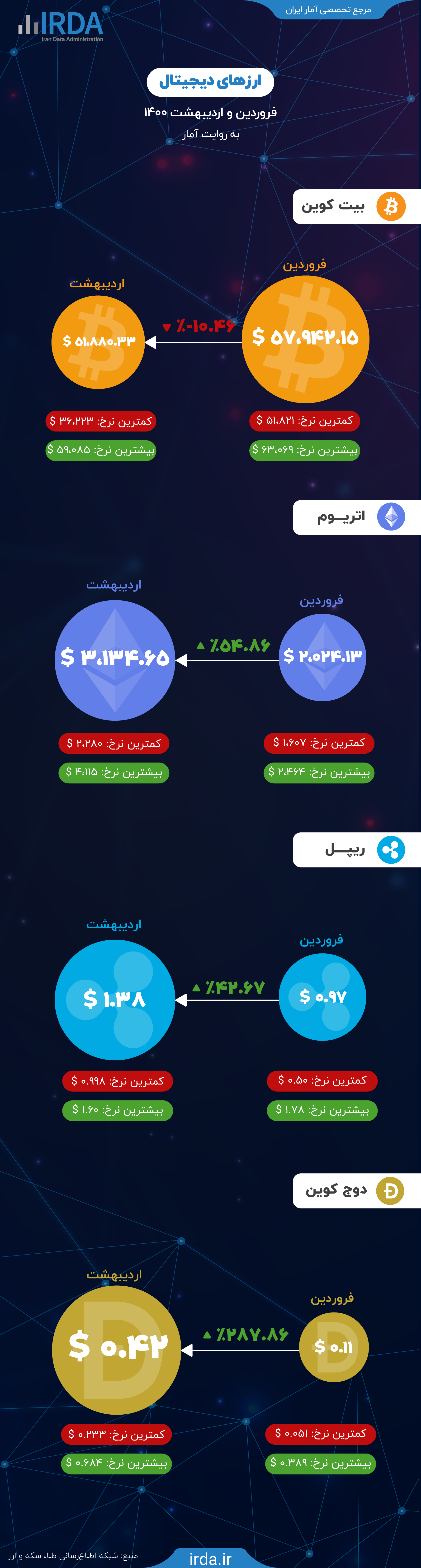 ارزهای دیجیتال به روایت آمار در فروردین و اردیبهشت 1400