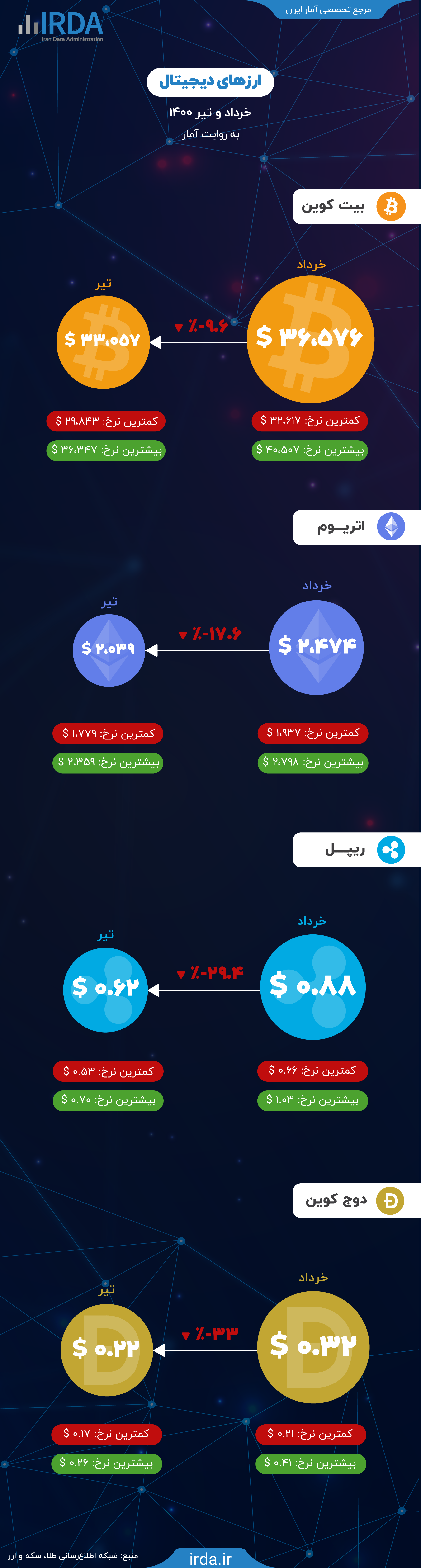 ارزهای دیجیتال به روایت آمار در خرداد و تیر 1400