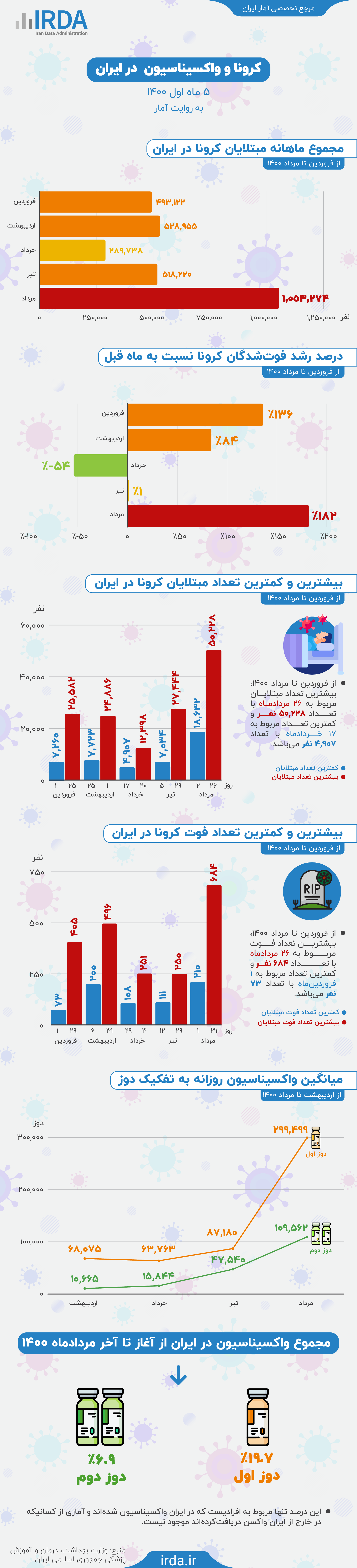 کرونا و واکسیناسیون در ایران به روایت آمار