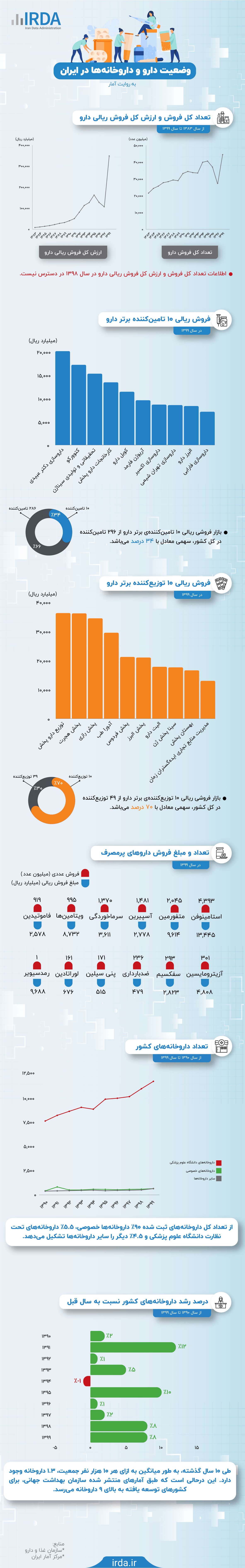 وضعیت دارو و داروخانه ها در ایران به روایت آمار