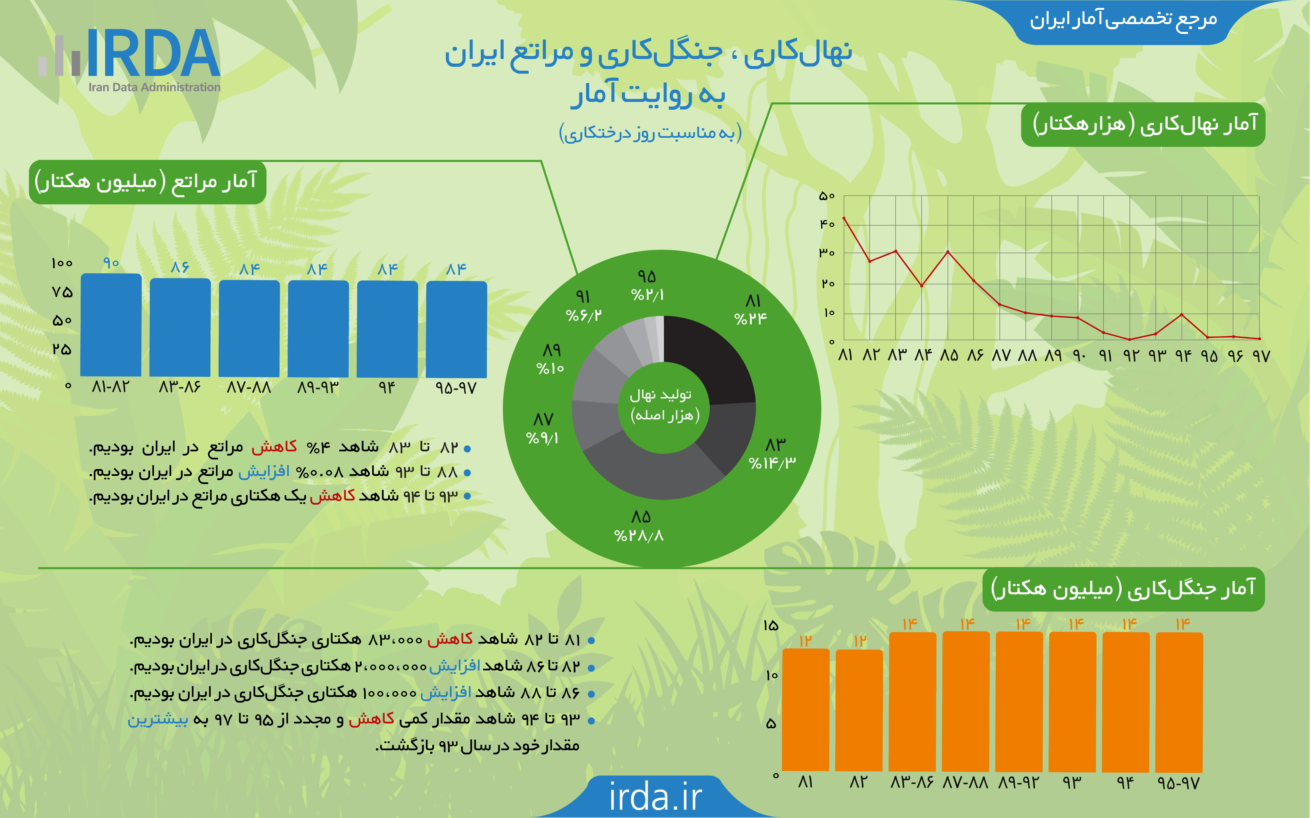 نهال کاری، جنگل کاری و مراتع ایران به روایت آمار