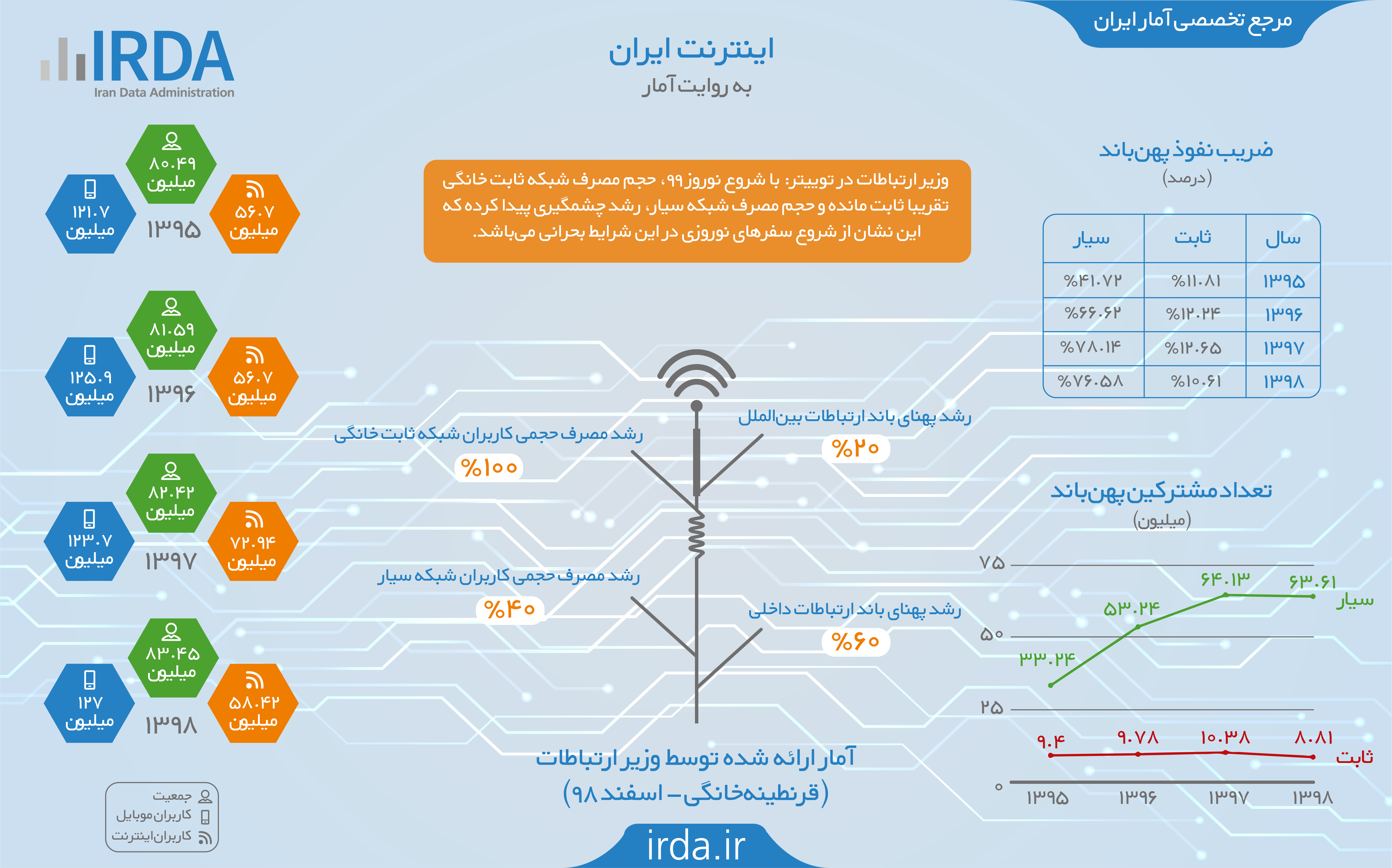 اینترنت در ایران به روایت آمار