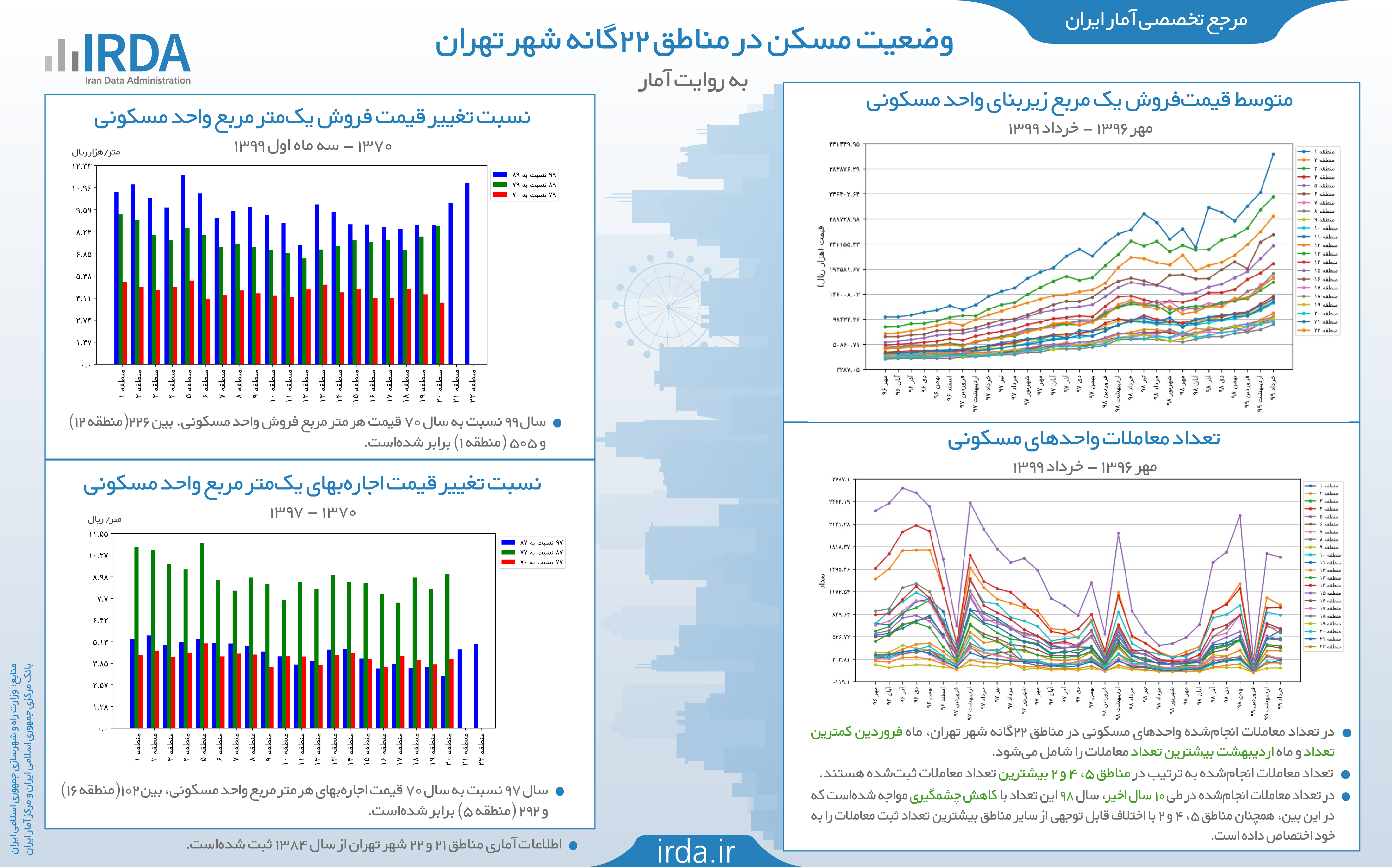 وضعیت مسکن در مناطق 22 گانه شهر تهران به روایت آمار
