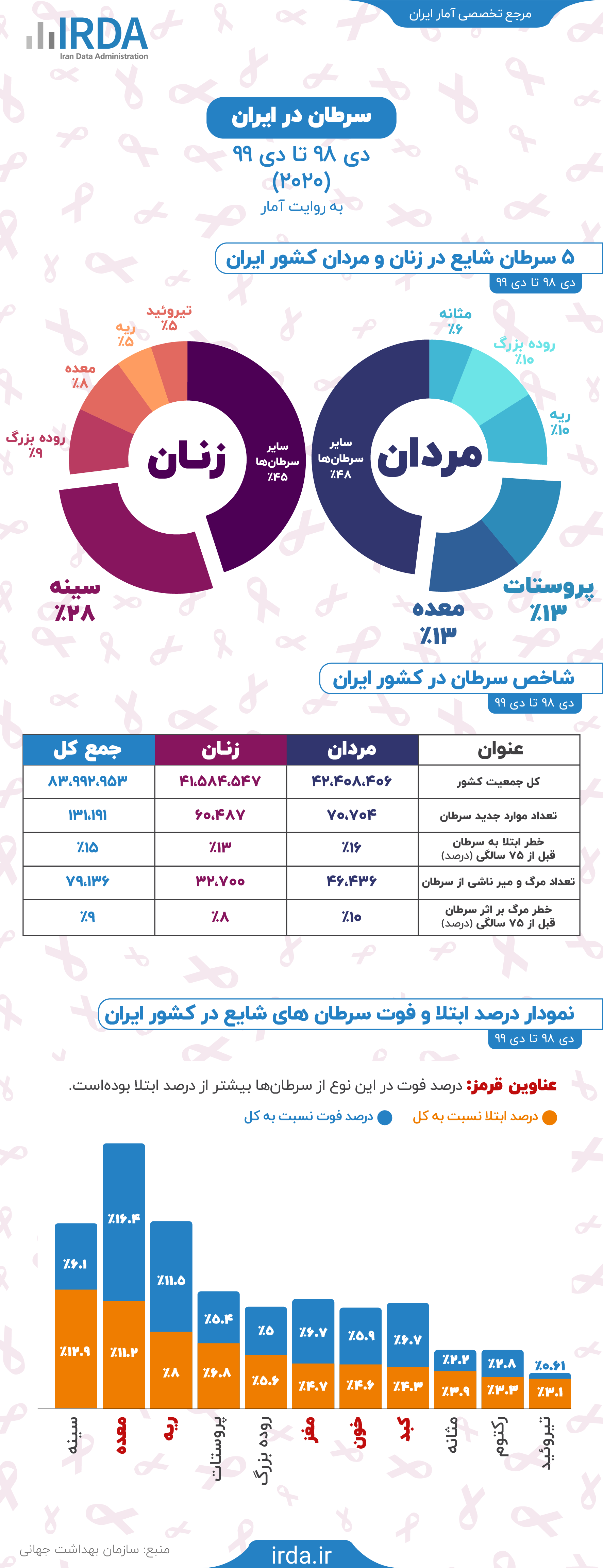 سرطان در ایران به روایت آمار