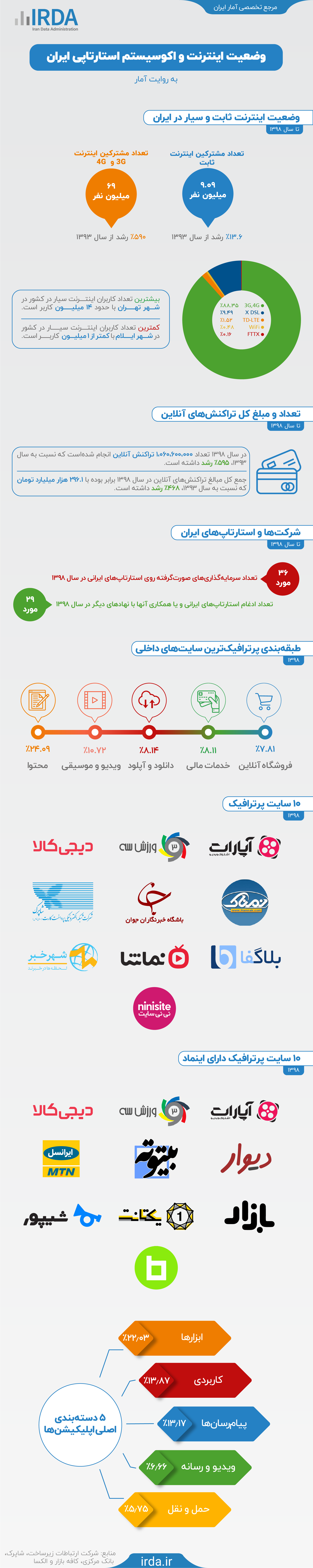 وضعیت اینترنت و اکوسیستم استارتاپی ایران به روایت آمار
